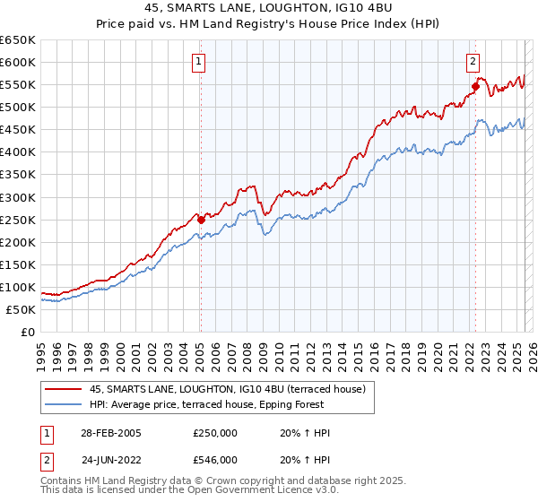 45, SMARTS LANE, LOUGHTON, IG10 4BU: Price paid vs HM Land Registry's House Price Index