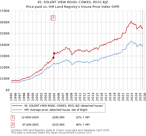 45, SOLENT VIEW ROAD, COWES, PO31 8JZ: Price paid vs HM Land Registry's House Price Index