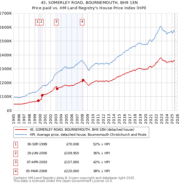 45, SOMERLEY ROAD, BOURNEMOUTH, BH9 1EN: Price paid vs HM Land Registry's House Price Index