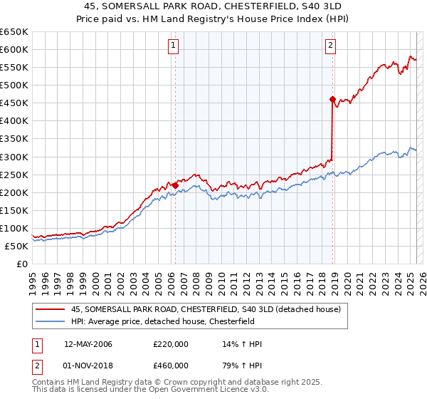 45, SOMERSALL PARK ROAD, CHESTERFIELD, S40 3LD: Price paid vs HM Land Registry's House Price Index