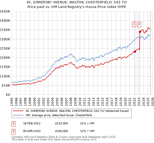 45, SOMERSBY AVENUE, WALTON, CHESTERFIELD, S42 7LY: Price paid vs HM Land Registry's House Price Index