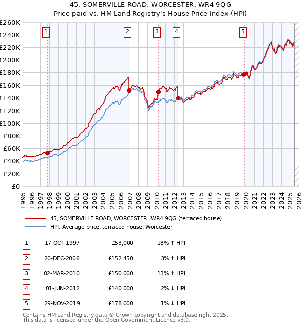 45, SOMERVILLE ROAD, WORCESTER, WR4 9QG: Price paid vs HM Land Registry's House Price Index