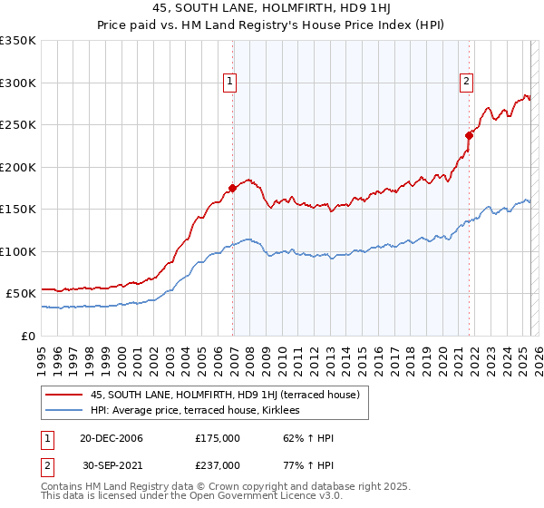 45, SOUTH LANE, HOLMFIRTH, HD9 1HJ: Price paid vs HM Land Registry's House Price Index