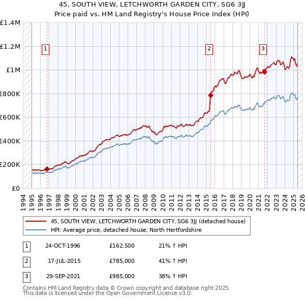 45, SOUTH VIEW, LETCHWORTH GARDEN CITY, SG6 3JJ: Price paid vs HM Land Registry's House Price Index