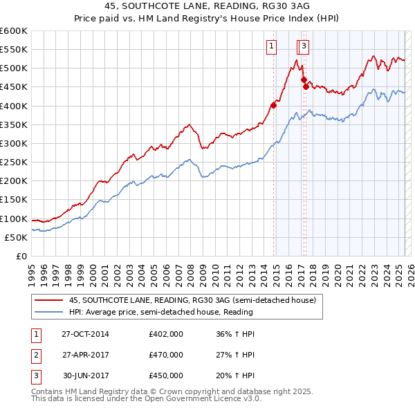 45, SOUTHCOTE LANE, READING, RG30 3AG: Price paid vs HM Land Registry's House Price Index