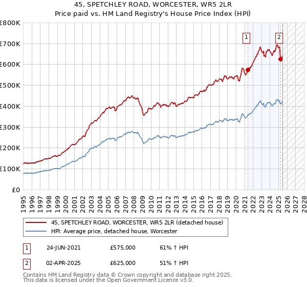 45, SPETCHLEY ROAD, WORCESTER, WR5 2LR: Price paid vs HM Land Registry's House Price Index