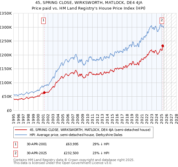45, SPRING CLOSE, WIRKSWORTH, MATLOCK, DE4 4JA: Price paid vs HM Land Registry's House Price Index
