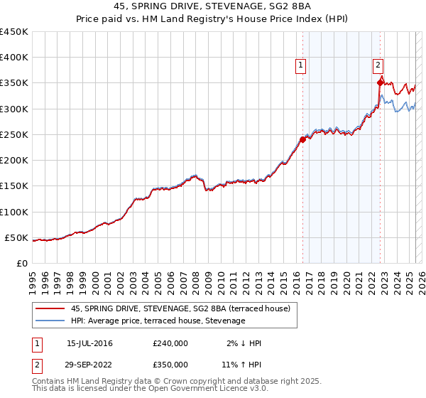 45, SPRING DRIVE, STEVENAGE, SG2 8BA: Price paid vs HM Land Registry's House Price Index