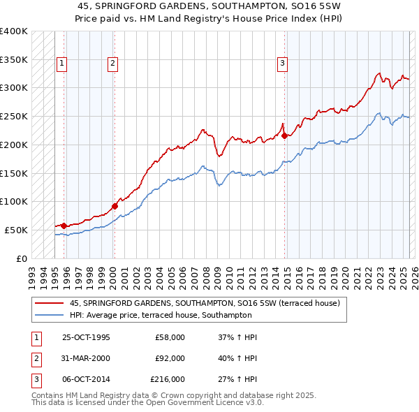 45, SPRINGFORD GARDENS, SOUTHAMPTON, SO16 5SW: Price paid vs HM Land Registry's House Price Index