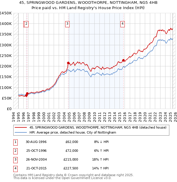 45, SPRINGWOOD GARDENS, WOODTHORPE, NOTTINGHAM, NG5 4HB: Price paid vs HM Land Registry's House Price Index