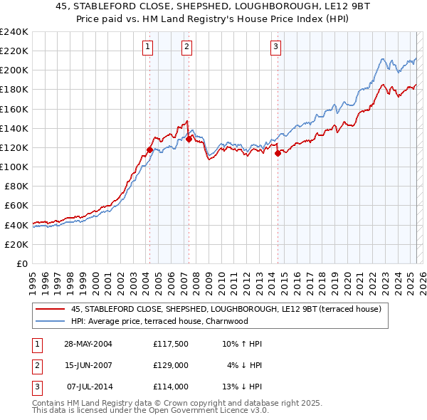45, STABLEFORD CLOSE, SHEPSHED, LOUGHBOROUGH, LE12 9BT: Price paid vs HM Land Registry's House Price Index