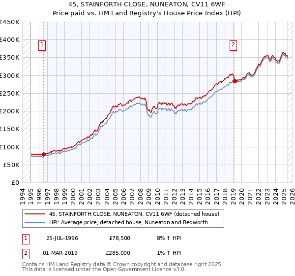 45, STAINFORTH CLOSE, NUNEATON, CV11 6WF: Price paid vs HM Land Registry's House Price Index