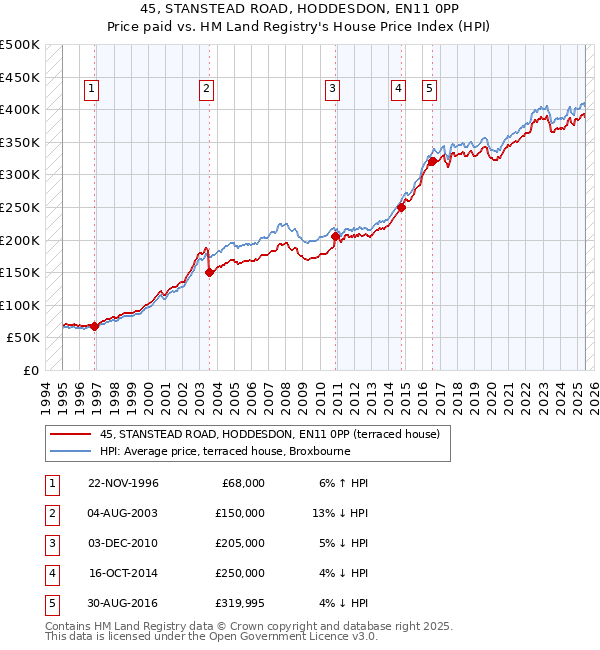 45, STANSTEAD ROAD, HODDESDON, EN11 0PP: Price paid vs HM Land Registry's House Price Index