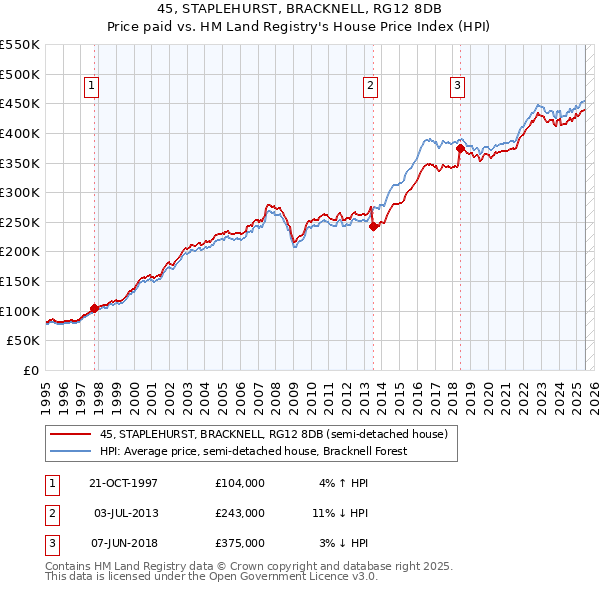 45, STAPLEHURST, BRACKNELL, RG12 8DB: Price paid vs HM Land Registry's House Price Index