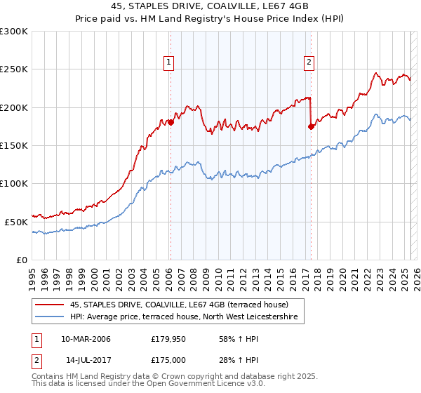 45, STAPLES DRIVE, COALVILLE, LE67 4GB: Price paid vs HM Land Registry's House Price Index