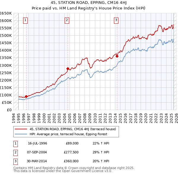 45, STATION ROAD, EPPING, CM16 4HJ: Price paid vs HM Land Registry's House Price Index