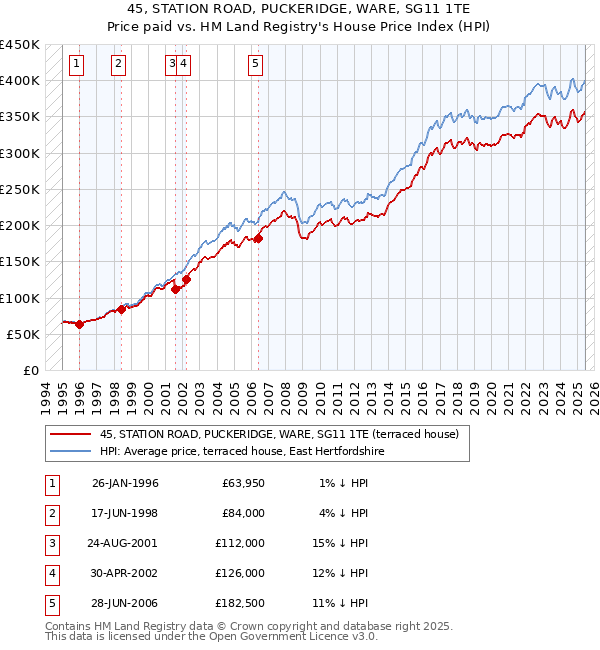 45, STATION ROAD, PUCKERIDGE, WARE, SG11 1TE: Price paid vs HM Land Registry's House Price Index