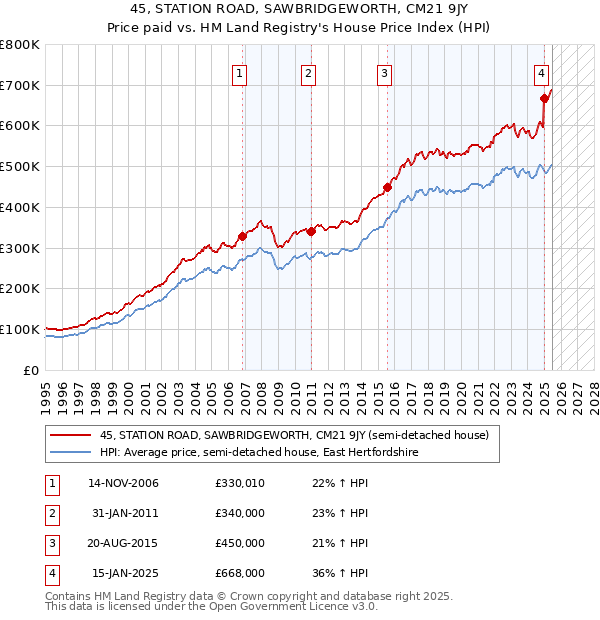45, STATION ROAD, SAWBRIDGEWORTH, CM21 9JY: Price paid vs HM Land Registry's House Price Index