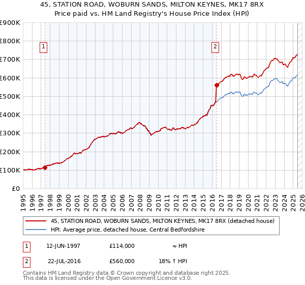45, STATION ROAD, WOBURN SANDS, MILTON KEYNES, MK17 8RX: Price paid vs HM Land Registry's House Price Index