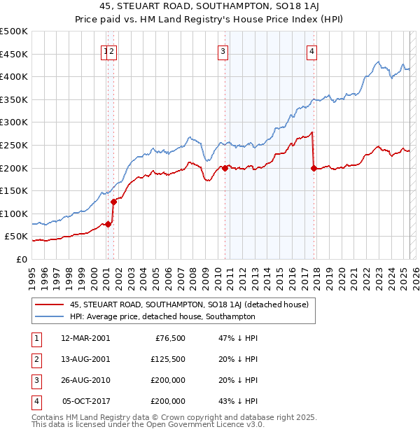 45, STEUART ROAD, SOUTHAMPTON, SO18 1AJ: Price paid vs HM Land Registry's House Price Index