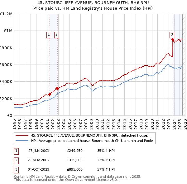 45, STOURCLIFFE AVENUE, BOURNEMOUTH, BH6 3PU: Price paid vs HM Land Registry's House Price Index