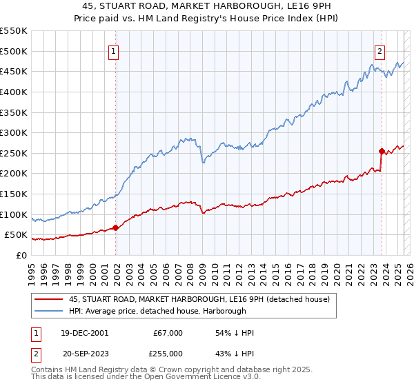 45, STUART ROAD, MARKET HARBOROUGH, LE16 9PH: Price paid vs HM Land Registry's House Price Index