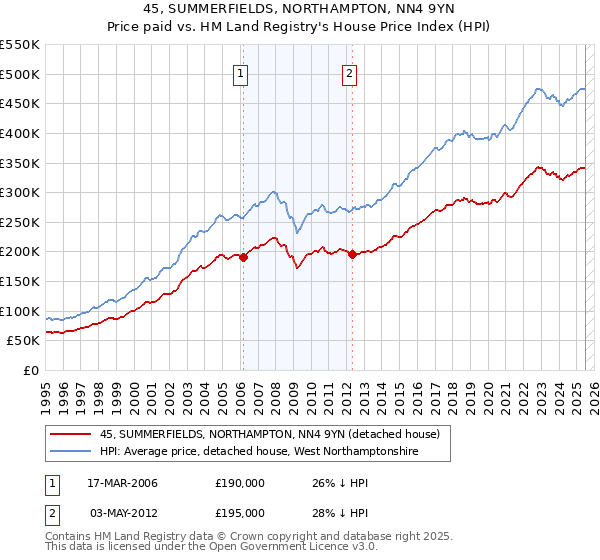 45, SUMMERFIELDS, NORTHAMPTON, NN4 9YN: Price paid vs HM Land Registry's House Price Index