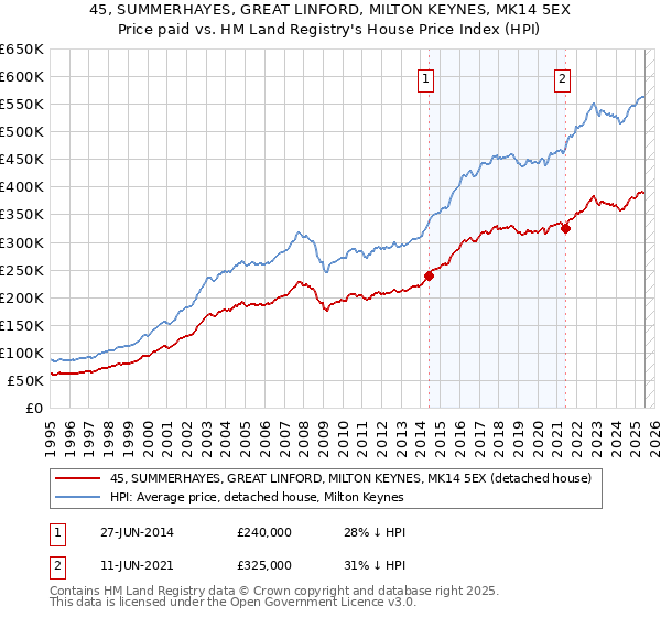 45, SUMMERHAYES, GREAT LINFORD, MILTON KEYNES, MK14 5EX: Price paid vs HM Land Registry's House Price Index