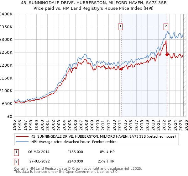 45, SUNNINGDALE DRIVE, HUBBERSTON, MILFORD HAVEN, SA73 3SB: Price paid vs HM Land Registry's House Price Index