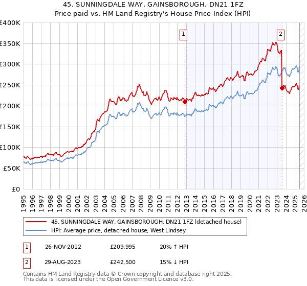 45, SUNNINGDALE WAY, GAINSBOROUGH, DN21 1FZ: Price paid vs HM Land Registry's House Price Index