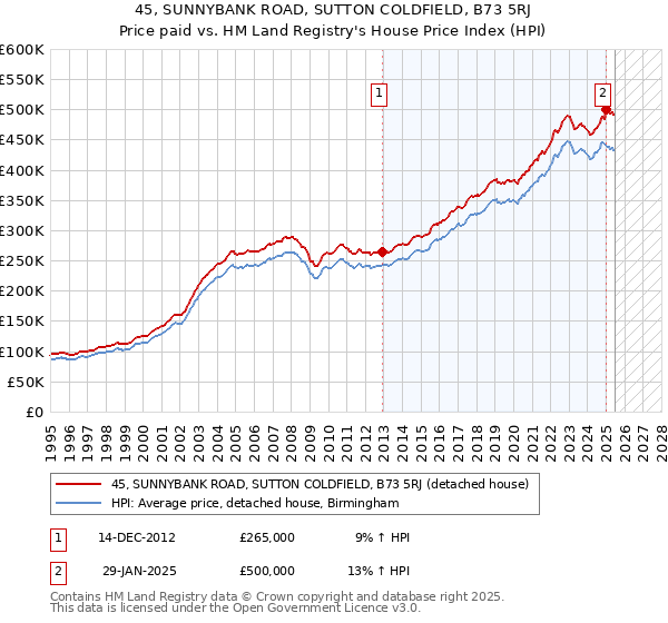 45, SUNNYBANK ROAD, SUTTON COLDFIELD, B73 5RJ: Price paid vs HM Land Registry's House Price Index