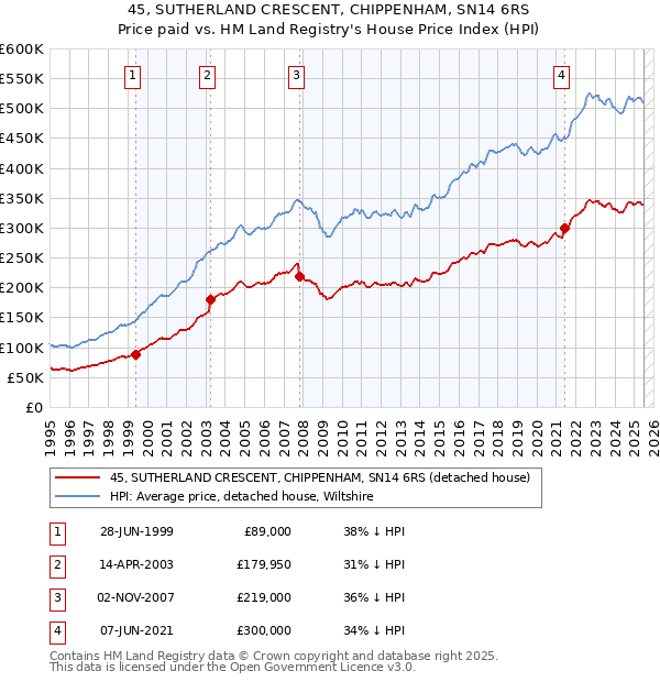 45, SUTHERLAND CRESCENT, CHIPPENHAM, SN14 6RS: Price paid vs HM Land Registry's House Price Index