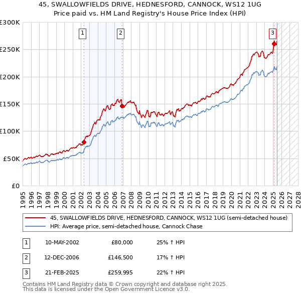45, SWALLOWFIELDS DRIVE, HEDNESFORD, CANNOCK, WS12 1UG: Price paid vs HM Land Registry's House Price Index