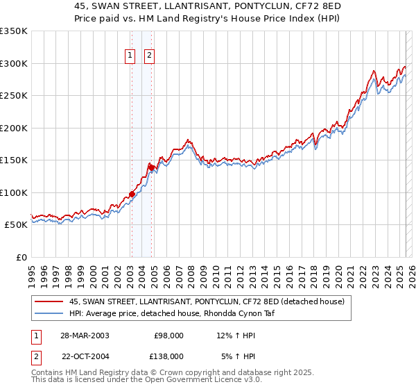45, SWAN STREET, LLANTRISANT, PONTYCLUN, CF72 8ED: Price paid vs HM Land Registry's House Price Index