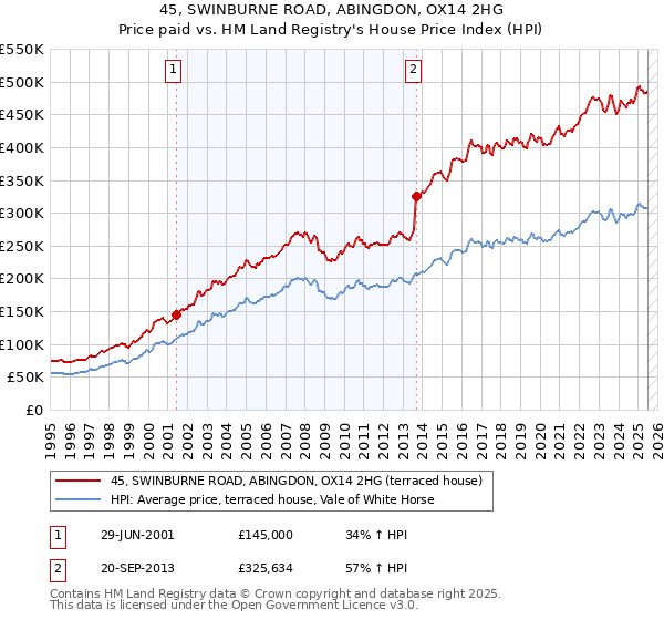 45, SWINBURNE ROAD, ABINGDON, OX14 2HG: Price paid vs HM Land Registry's House Price Index