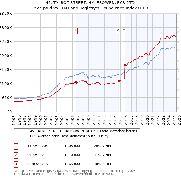 45, TALBOT STREET, HALESOWEN, B63 2TD: Price paid vs HM Land Registry's House Price Index