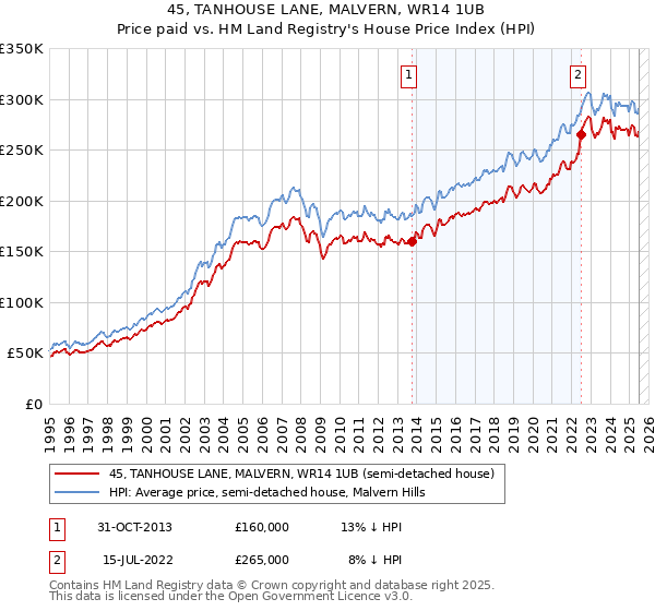 45, TANHOUSE LANE, MALVERN, WR14 1UB: Price paid vs HM Land Registry's House Price Index