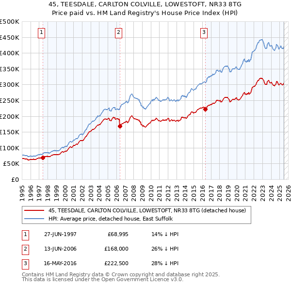 45, TEESDALE, CARLTON COLVILLE, LOWESTOFT, NR33 8TG: Price paid vs HM Land Registry's House Price Index