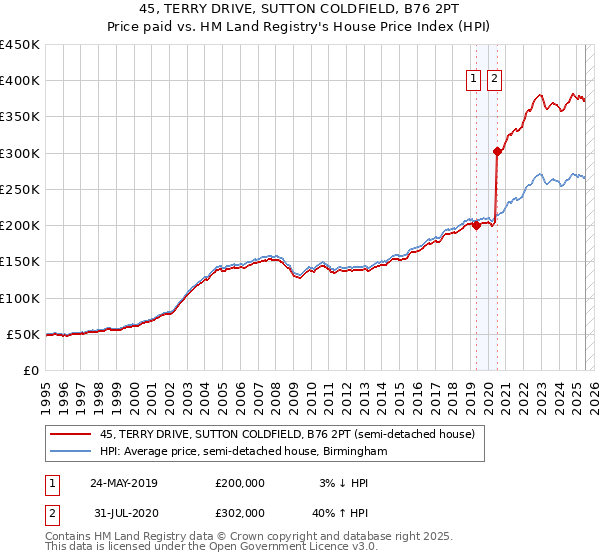 45, TERRY DRIVE, SUTTON COLDFIELD, B76 2PT: Price paid vs HM Land Registry's House Price Index