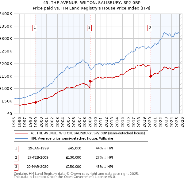 45, THE AVENUE, WILTON, SALISBURY, SP2 0BP: Price paid vs HM Land Registry's House Price Index