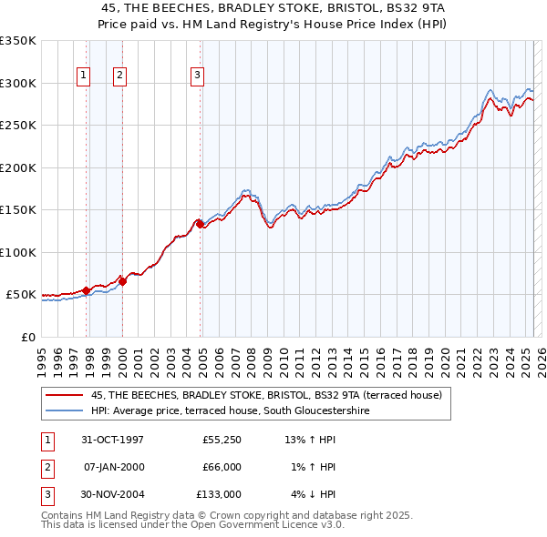 45, THE BEECHES, BRADLEY STOKE, BRISTOL, BS32 9TA: Price paid vs HM Land Registry's House Price Index