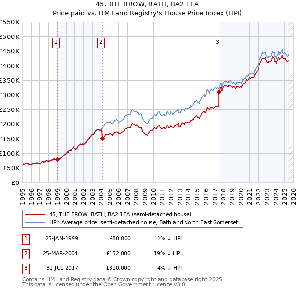 45, THE BROW, BATH, BA2 1EA: Price paid vs HM Land Registry's House Price Index