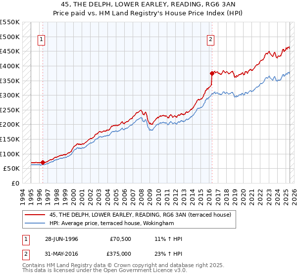 45, THE DELPH, LOWER EARLEY, READING, RG6 3AN: Price paid vs HM Land Registry's House Price Index