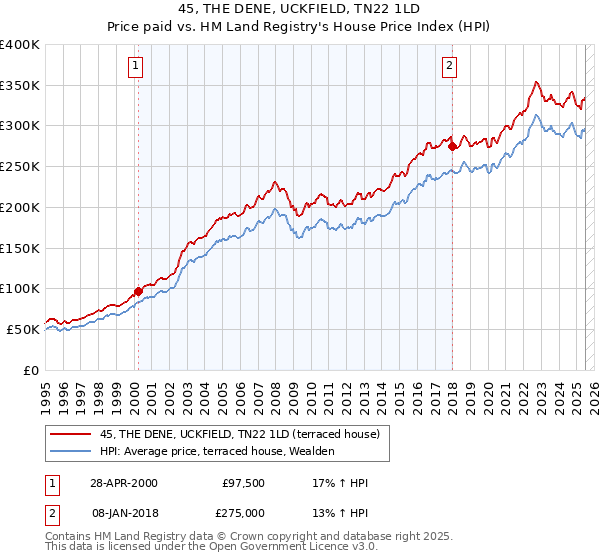 45, THE DENE, UCKFIELD, TN22 1LD: Price paid vs HM Land Registry's House Price Index