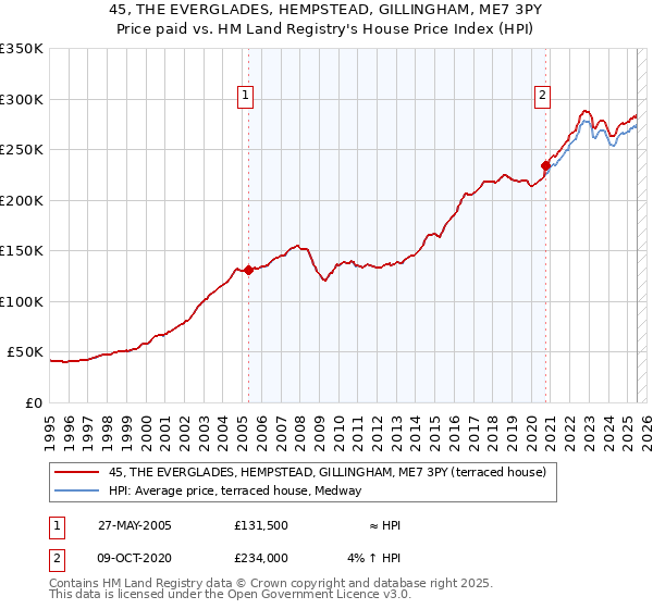 45, THE EVERGLADES, HEMPSTEAD, GILLINGHAM, ME7 3PY: Price paid vs HM Land Registry's House Price Index