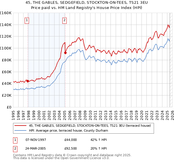 45, THE GABLES, SEDGEFIELD, STOCKTON-ON-TEES, TS21 3EU: Price paid vs HM Land Registry's House Price Index