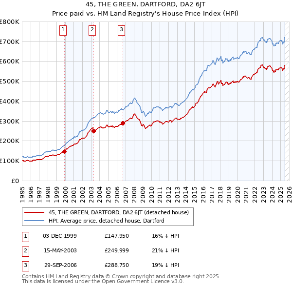 45, THE GREEN, DARTFORD, DA2 6JT: Price paid vs HM Land Registry's House Price Index