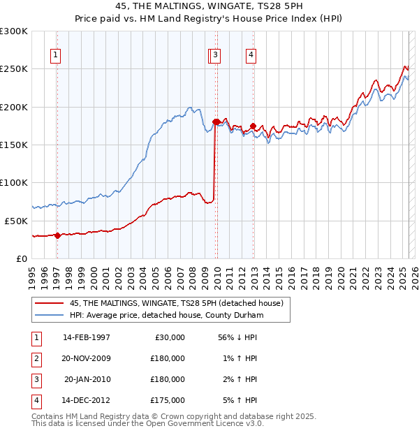 45, THE MALTINGS, WINGATE, TS28 5PH: Price paid vs HM Land Registry's House Price Index