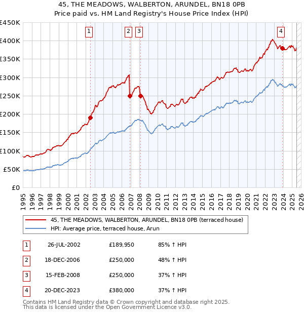 45, THE MEADOWS, WALBERTON, ARUNDEL, BN18 0PB: Price paid vs HM Land Registry's House Price Index