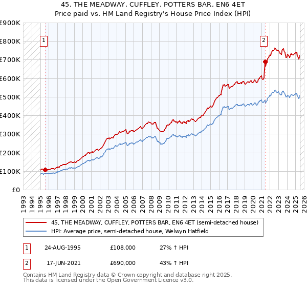 45, THE MEADWAY, CUFFLEY, POTTERS BAR, EN6 4ET: Price paid vs HM Land Registry's House Price Index